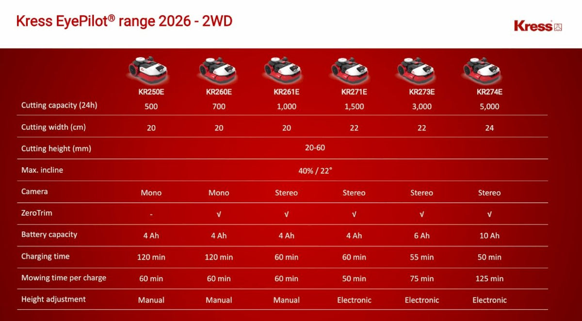 Kress KR274E EyePilot Robotic Mower RTKn 5000m2 ZeroTrim
